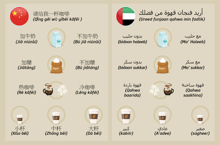 How to order coffee in chinese and arabic language