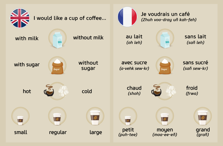 Order Coffee in French and English language