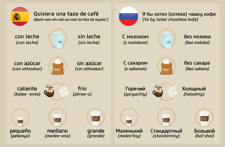 How to order coffee in Spanish and Russian Language